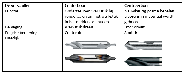 Centerboor centreerboor tabel
