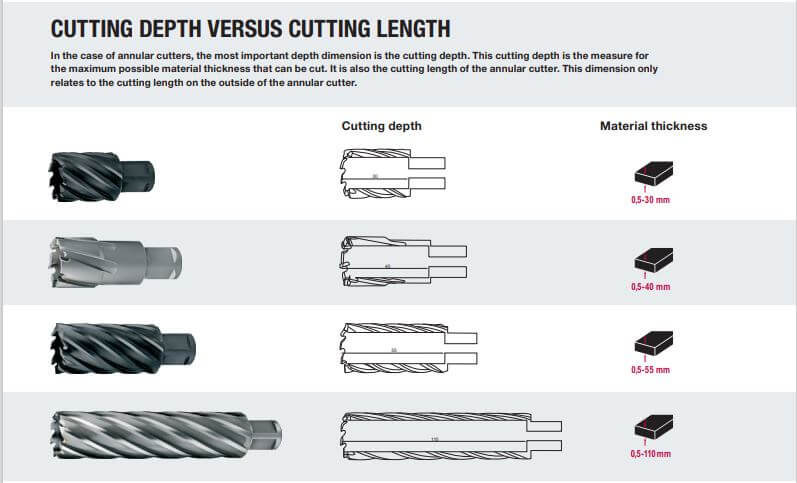 CUTTING DEPTH VERSUS CUTTING LENGTH