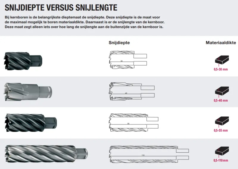 Hloubka vrtání jádra délka řezu