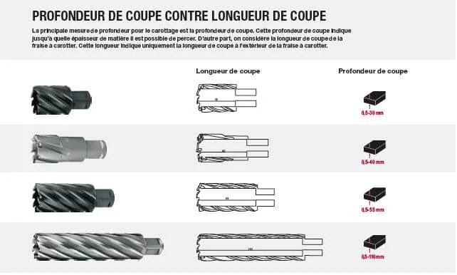 PROFONDEUR DE COUPE VERSUS LONGUEUR DE COUPE